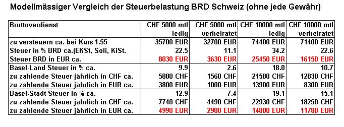 Sch�tzung